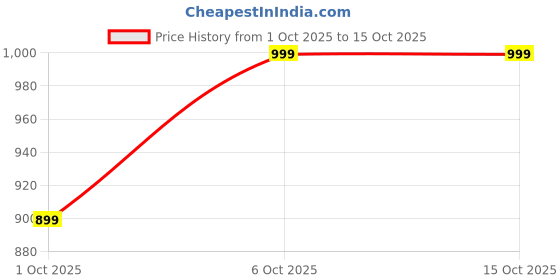 flipkart.com goly Chotu goly Price History Graph from 1 Oct 2025 to 15 Oct 2025