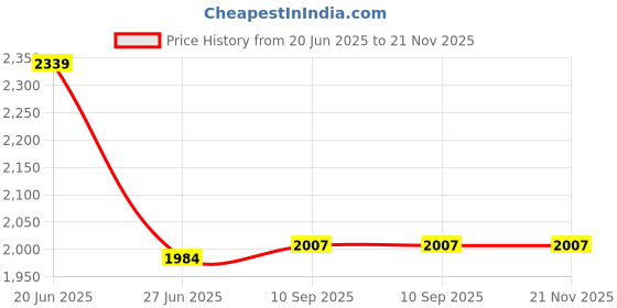 flipkart.com goly Flippo goly Price History Graph from 20 Jun 2025 to 21 Nov 2025