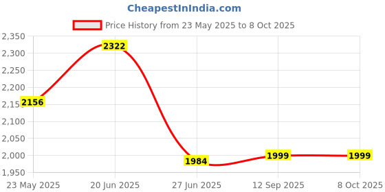 flipkart.com goly Flippo goly Price History Graph from 23 May 2025 to 8 Oct 2025