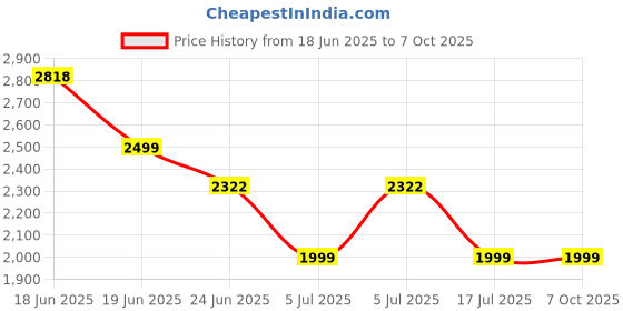 flipkart.com goly Flippo goly Price History Graph from 18 Jun 2025 to 7 Oct 2025