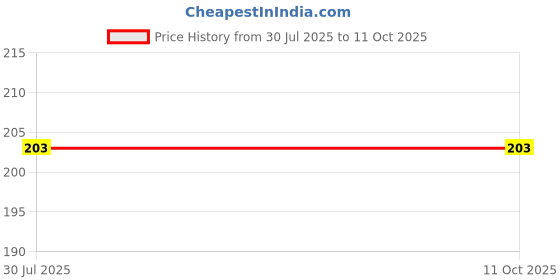 flipkart.com Golyog Blue Uniform Sock Price History Graph from 30 Jul 2025 to 11 Oct 2025