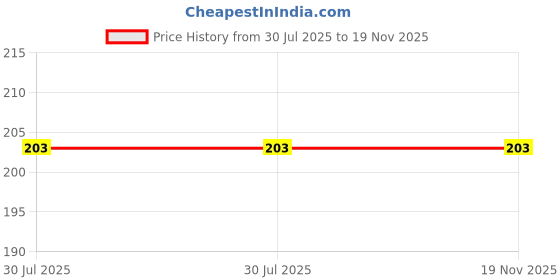 flipkart.com Golyog White Uniform Sock Price History Graph from 30 Jul 2025 to 18 Nov 2025