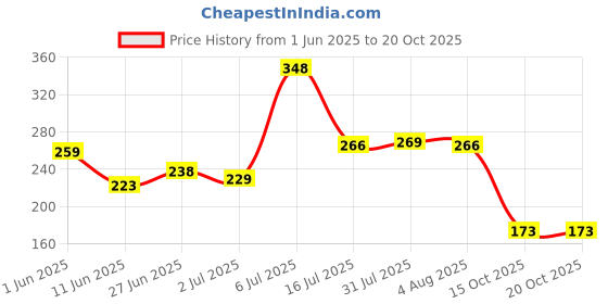 flipkart.com amar creation Goma & Peach Bear Printed Couple Coffees Brand Set of 2 Ceramic 11oz 350ml Ceramic Coffee Mug amar creation Price History Graph from 1 Jun 2025 to 20 Oct 2025