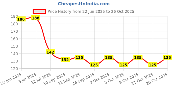 flipkart.com couples emotion Goma Peach Gift For Couples Ceramic Coffee Mug couples emotion Price History Graph from 22 Jun 2025 to 26 Oct 2025