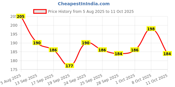 flipkart.com sai balaji acralics Gomatha Cow Kamdhenu Kubera Kuberan Lakshmi Photo Frame Religious Frame sai balaji acralics Price History Graph from 5 Aug 2025 to 8 Oct 2025