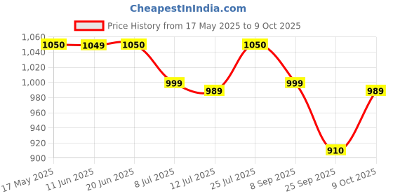 flipkart.com gomechanic Acceler 5W30 API SN+ SEPLOL012 Full-Synthetic Engine Oil gomechanic Price History Graph from 17 May 2025 to 9 Oct 2025