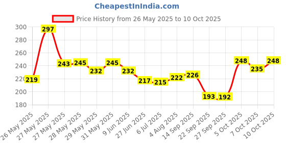flipkart.com gomechanic Atmosphere Lights Car LED Strip Light 4pcs 48 LED DC 12V Multicolor Music Car Interior Light LED Under Dash Lighting Kit with Sound Active Function and Wireless Remote Control Car Fancy Lights Car Fancy Lights gomechanic Price History Graph from 26 May 2025 to 7 Oct 2025