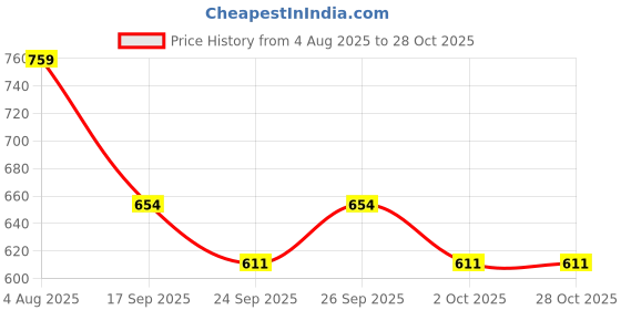 flipkart.com gomechanic Ford Figo Body Cover gomechanic Price History Graph from 4 Aug 2025 to 27 Oct 2025