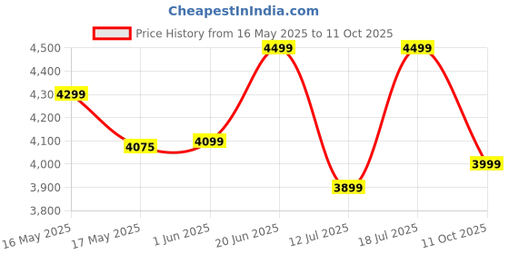 flipkart.com gomechanic LHPW21 Pressure Washer gomechanic Price History Graph from 16 May 2025 to 11 Oct 2025