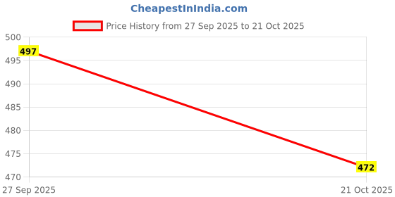 flipkart.com gomechanic Maruti Suzuki Ritz Body Cover gomechanic Price History Graph from 27 Sep 2025 to 21 Oct 2025