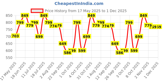 flipkart.com gomechanic Neutron 4500 Handheld Super Suction Wet/Dry 4.5KPa Power Car Vacuum Cleaner with Anti-Bacterial Cleaning gomechanic Price History Graph from 17 May 2025 to 30 Nov 2025