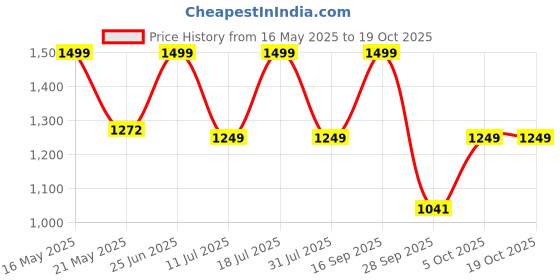 flipkart.com gomechanic Neutron 6000Pa High Quality Suction Portable Handheld 12V with 3m Power Cord Car Vacuum Cleaner with Anti-Bacterial Cleaning gomechanic Price History Graph from 16 May 2025 to 19 Oct 2025