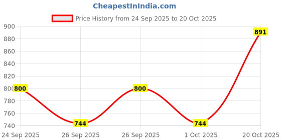 flipkart.com gomechanic PVC Standard Mat For Ford Figo gomechanic Price History Graph from 24 Sep 2025 to 20 Oct 2025