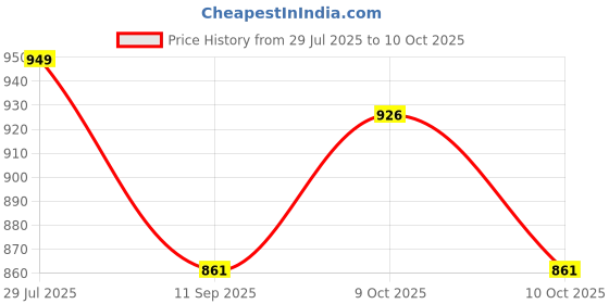 flipkart.com gomechanic PVC Standard Mat For Mahindra Scorpio gomechanic Price History Graph from 29 Jul 2025 to 10 Oct 2025