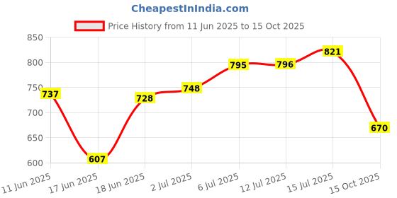 flipkart.com gomechanic PVC Standard Mat For Maruti Baleno gomechanic Price History Graph from 11 Jun 2025 to 15 Oct 2025
