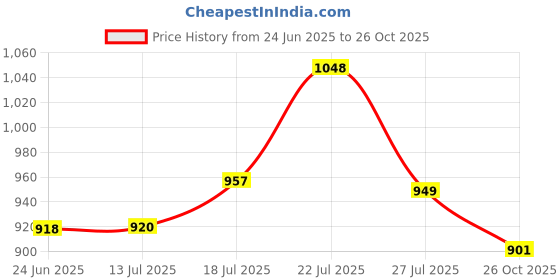 flipkart.com gomechanic PVC Standard Mat For Maruti Ertiga gomechanic Price History Graph from 24 Jun 2025 to 26 Oct 2025