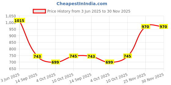 flipkart.com gomechanic PVC Standard Mat For Maruti WagonR gomechanic Price History Graph from 3 Jun 2025 to 30 Nov 2025
