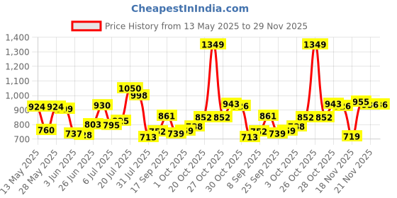 flipkart.com gomechanic PVC Standard Mat ForHonda City gomechanic Price History Graph from 13 May 2025 to 29 Nov 2025