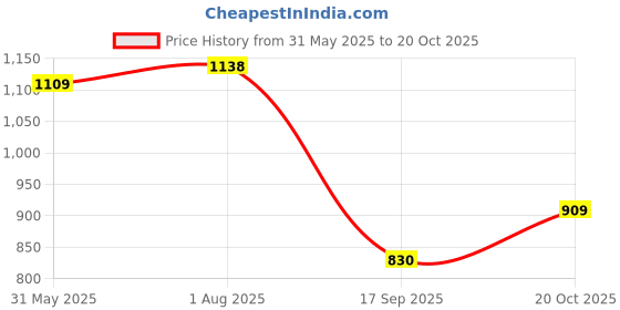 flipkart.com gomechanic PVC Standard Mat ForHyundai Elite i20 gomechanic Price History Graph from 31 May 2025 to 20 Oct 2025