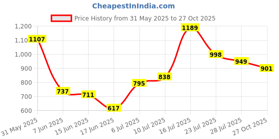 flipkart.com gomechanic PVC Standard Mat ForMaruti Baleno gomechanic Price History Graph from 31 May 2025 to 27 Oct 2025