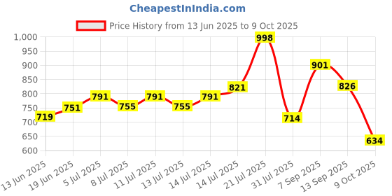 flipkart.com gomechanic PVC Standard Mat ForMaruti Swift gomechanic Price History Graph from 13 Jun 2025 to 9 Oct 2025