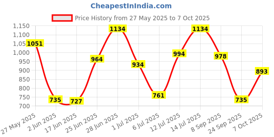 flipkart.com gomechanic PVC Standard Mat ForMaruti Swift gomechanic Price History Graph from 27 May 2025 to 7 Oct 2025