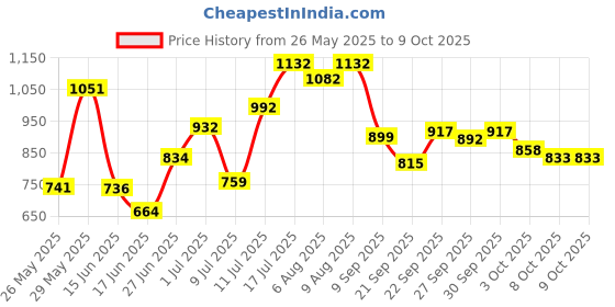 flipkart.com gomechanic PVC Standard Mat ForMaruti Swift Dzire gomechanic Price History Graph from 26 May 2025 to 8 Oct 2025