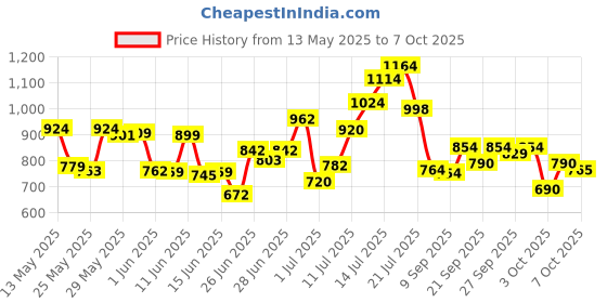flipkart.com gomechanic PVC Standard Mat ForMaruti Swift Dzire gomechanic Price History Graph from 13 May 2025 to 7 Oct 2025