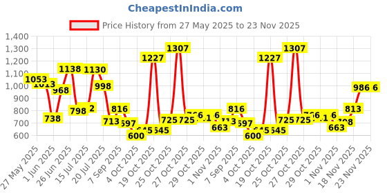 flipkart.com gomechanic PVC Standard Mat ForMaruti Vitara Brezza gomechanic Price History Graph from 27 May 2025 to 23 Nov 2025