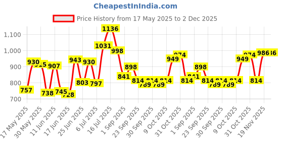 flipkart.com gomechanic PVC Standard Mat ForMaruti WagonR gomechanic Price History Graph from 17 May 2025 to 2 Dec 2025