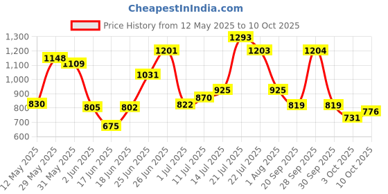 flipkart.com gomechanic PVC Standard Mat ForUniversal For Car gomechanic Price History Graph from 12 May 2025 to 8 Oct 2025