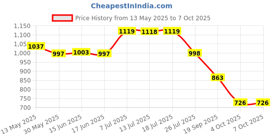 flipkart.com gomechanic PVC Standard Mat ForUniversal For Car gomechanic Price History Graph from 13 May 2025 to 7 Oct 2025