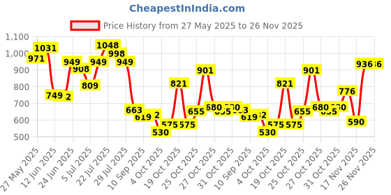 flipkart.com gomechanic PVC Standard Mat ForVolkswagen Polo gomechanic Price History Graph from 27 May 2025 to 25 Nov 2025