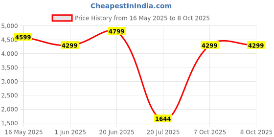 flipkart.com gomechanic Taurus T1 D-shape 8" Inch (200mm) Premium Active Bass 3200W High Quality Output with Low Frequency Car Basstube Subwoofer gomechanic Price History Graph from 16 May 2025 to 8 Oct 2025