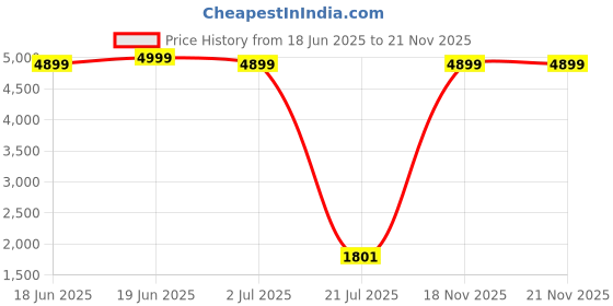flipkart.com gomechanic TAURUS-T2 10 Inch Active Bass 5000W High Quality Output Crystal Clean Low Frequency Basstube Audio Subwoofer gomechanic Price History Graph from 18 Jun 2025 to 21 Nov 2025