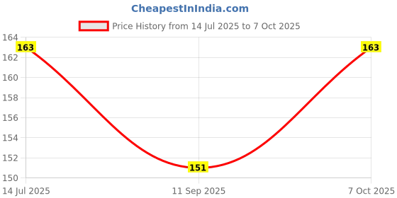 flipkart.com GOMENSI 228X190mm Gaming,Non-Slip Rubber Base,Waterproof Surface,Ironman print Mousepad Price History Graph from 14 Jul 2025 to 7 Oct 2025
