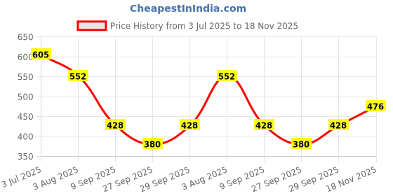 flipkart.com gomes Women Maxi Multicolor Full Length Dress gomes Price History Graph from 3 Jul 2025 to 18 Nov 2025
