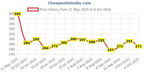 flipkart.com gomnik Empty Cutlery Holder Case gomnik Price History Graph from 21 May 2025 to 6 Oct 2025