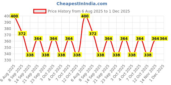 flipkart.com gomnik Folding Heat Insulation Pad for Kitchen, Folding Insulated Pad for Hot Pots Heat Insulation Pad Trivet gomnik Price History Graph from 6 Aug 2025 to 30 Nov 2025