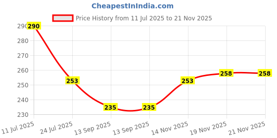 flipkart.com gomnik Polydupion Baby Bed Sized Bedding Set gomnik Price History Graph from 11 Jul 2025 to 21 Nov 2025