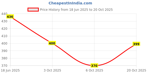 flipkart.com gomoswa international Women Embroidered Viscose Rayon A-line Kurta gomoswa international Price History Graph from 18 Jun 2025 to 20 Oct 2025