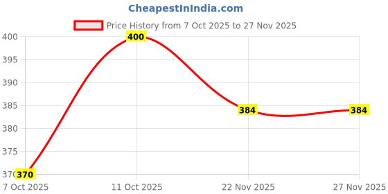 flipkart.com gomoswa international Women Embroidered Viscose Rayon A-line Kurta gomoswa international Price History Graph from 7 Oct 2025 to 26 Nov 2025