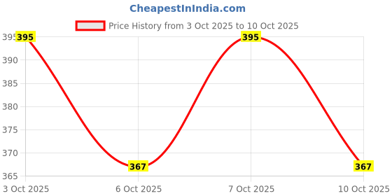 flipkart.com vibesle Gomti Chakra Tree with Rudraksha Beads for Good Health, Wealth & Prosperity Decorative Showpiece - 8 cm vibesle Price History Graph from 3 Oct 2025 to 10 Oct 2025