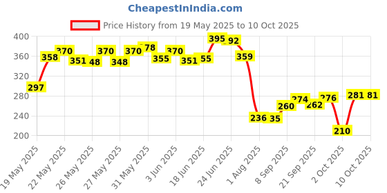 flipkart.com gomzy 12 pcs animal soft and cute bath chu chu toy for little kids Bath Toy gomzy Price History Graph from 19 May 2025 to 10 Oct 2025