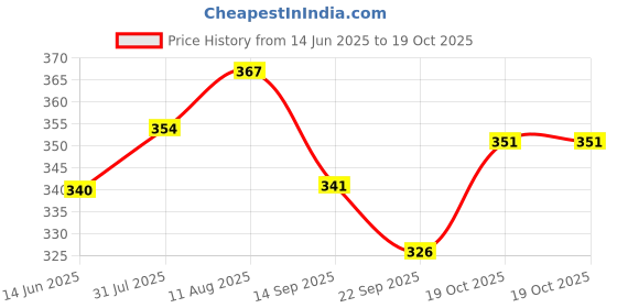 flipkart.com gomzy 12 Pcs New Born Baby Chu Chu Bath Toys With BPA Free Non-Toxic Bath Toy Bath Toy gomzy Price History Graph from 14 Jun 2025 to 19 Oct 2025