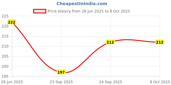 flipkart.com gomzy 120 PCS, Wooden Domino Blocks-Building Block Tile Game Educational Toy gomzy Price History Graph from 28 Jun 2025 to 6 Oct 2025