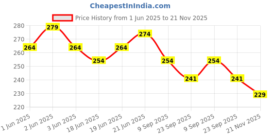 flipkart.com gomzy 2 in 1 Bulldozer and Excavator Construction Toy Vehicle gomzy Price History Graph from 1 Jun 2025 to 21 Nov 2025