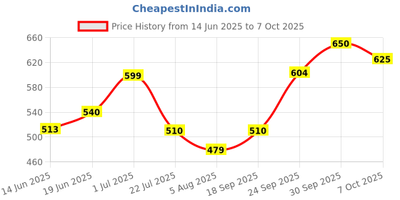 flipkart.com gomzy 3 in 1 Beauty Set for Kids Girls Learning Educational Make Up Suitcase Kit gomzy Price History Graph from 14 Jun 2025 to 7 Oct 2025