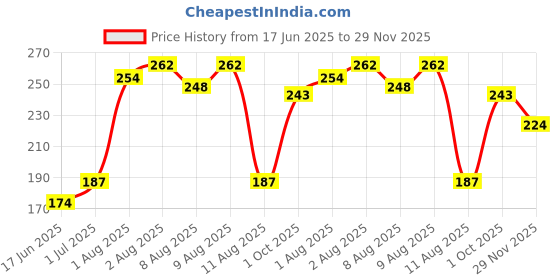 flipkart.com gomzy Best Kids Toothbrush - Cartoon Shape Design Soft Tooth Brush Extra Soft Toothbrush gomzy Price History Graph from 17 Jun 2025 to 29 Nov 2025