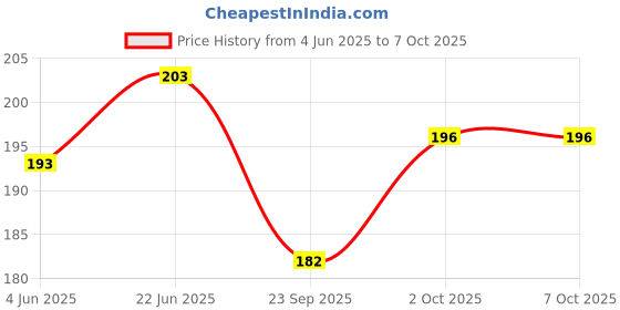 flipkart.com gomzy BPA Free Rattles and Teether Toys for Baby, Non-Toxic Rattle for Infants 5 pcs Rattle gomzy Price History Graph from 4 Jun 2025 to 7 Oct 2025
